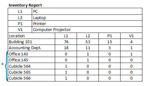 Inventory Report